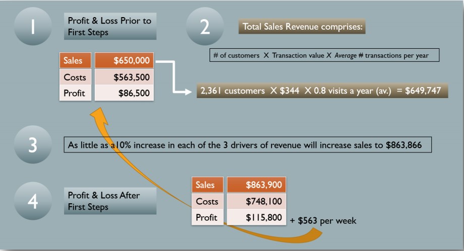 revenue drivers Build A Better Business